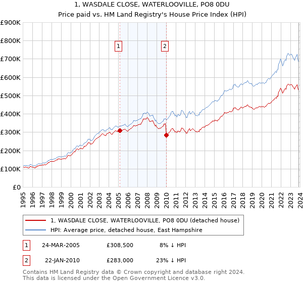 1, WASDALE CLOSE, WATERLOOVILLE, PO8 0DU: Price paid vs HM Land Registry's House Price Index