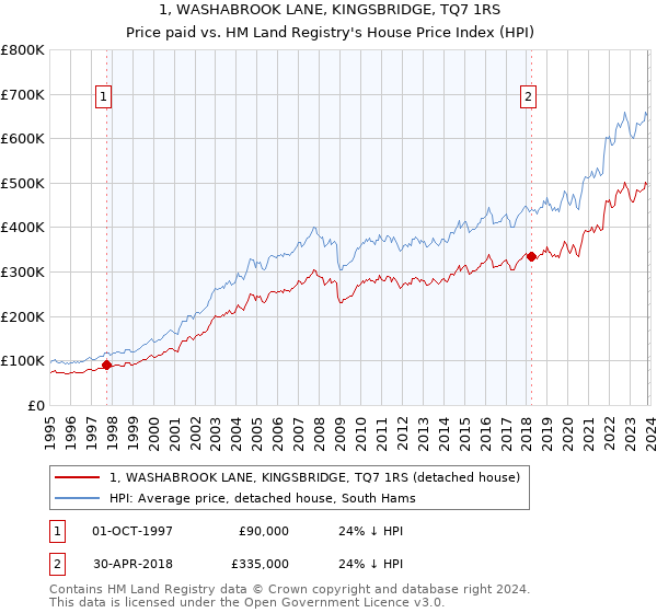 1, WASHABROOK LANE, KINGSBRIDGE, TQ7 1RS: Price paid vs HM Land Registry's House Price Index