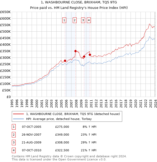 1, WASHBOURNE CLOSE, BRIXHAM, TQ5 9TG: Price paid vs HM Land Registry's House Price Index