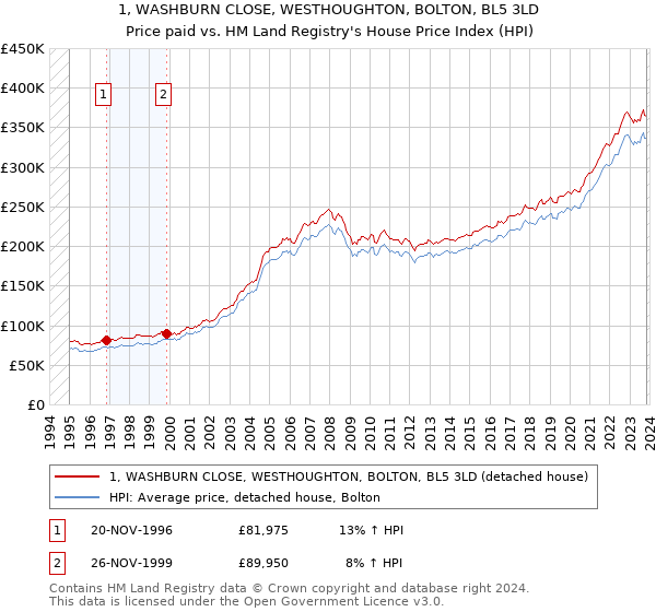 1, WASHBURN CLOSE, WESTHOUGHTON, BOLTON, BL5 3LD: Price paid vs HM Land Registry's House Price Index