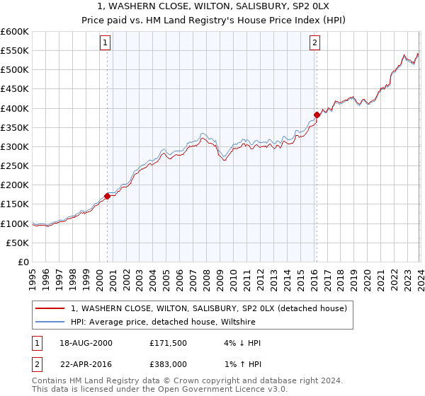 1, WASHERN CLOSE, WILTON, SALISBURY, SP2 0LX: Price paid vs HM Land Registry's House Price Index