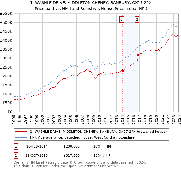 1, WASHLE DRIVE, MIDDLETON CHENEY, BANBURY, OX17 2PX: Price paid vs HM Land Registry's House Price Index