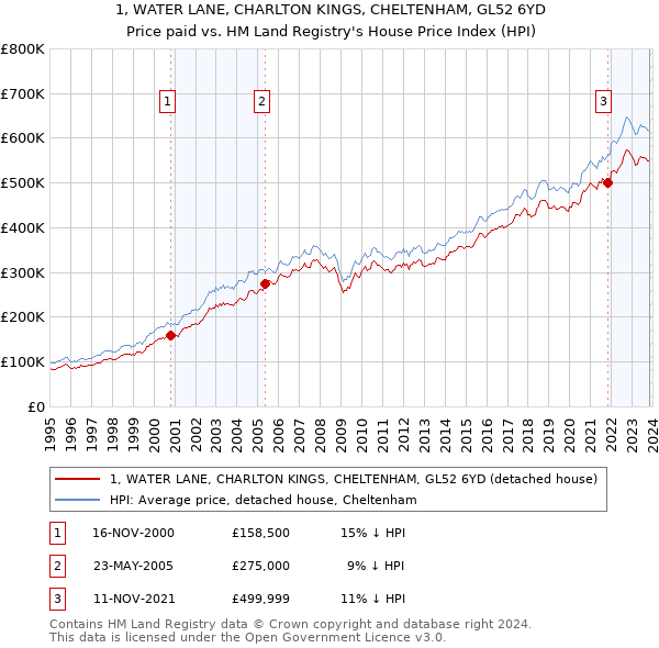 1, WATER LANE, CHARLTON KINGS, CHELTENHAM, GL52 6YD: Price paid vs HM Land Registry's House Price Index