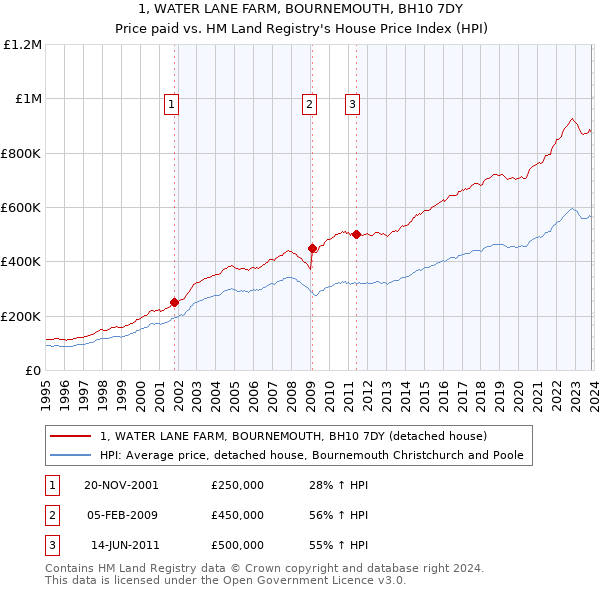 1, WATER LANE FARM, BOURNEMOUTH, BH10 7DY: Price paid vs HM Land Registry's House Price Index