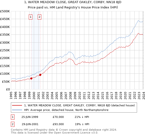 1, WATER MEADOW CLOSE, GREAT OAKLEY, CORBY, NN18 8JD: Price paid vs HM Land Registry's House Price Index