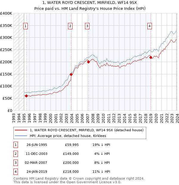 1, WATER ROYD CRESCENT, MIRFIELD, WF14 9SX: Price paid vs HM Land Registry's House Price Index