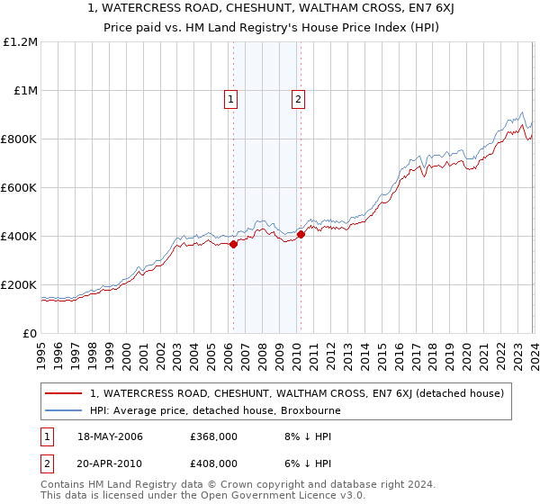 1, WATERCRESS ROAD, CHESHUNT, WALTHAM CROSS, EN7 6XJ: Price paid vs HM Land Registry's House Price Index