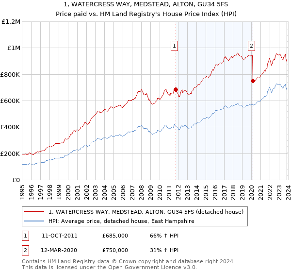 1, WATERCRESS WAY, MEDSTEAD, ALTON, GU34 5FS: Price paid vs HM Land Registry's House Price Index