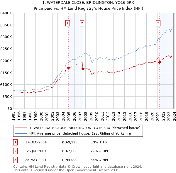 1, WATERDALE CLOSE, BRIDLINGTON, YO16 6RX: Price paid vs HM Land Registry's House Price Index