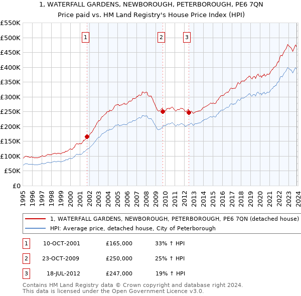 1, WATERFALL GARDENS, NEWBOROUGH, PETERBOROUGH, PE6 7QN: Price paid vs HM Land Registry's House Price Index
