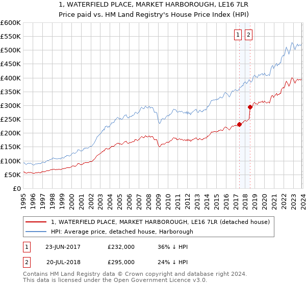 1, WATERFIELD PLACE, MARKET HARBOROUGH, LE16 7LR: Price paid vs HM Land Registry's House Price Index