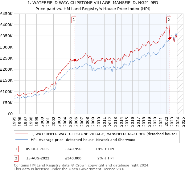 1, WATERFIELD WAY, CLIPSTONE VILLAGE, MANSFIELD, NG21 9FD: Price paid vs HM Land Registry's House Price Index