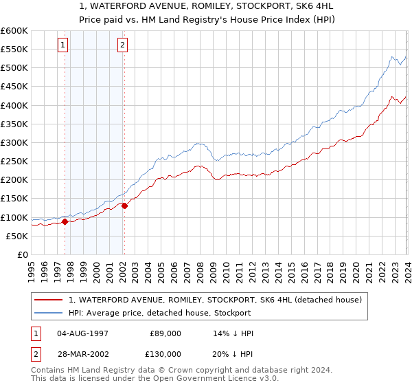 1, WATERFORD AVENUE, ROMILEY, STOCKPORT, SK6 4HL: Price paid vs HM Land Registry's House Price Index