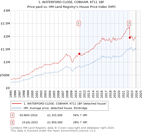 1, WATERFORD CLOSE, COBHAM, KT11 1BF: Price paid vs HM Land Registry's House Price Index