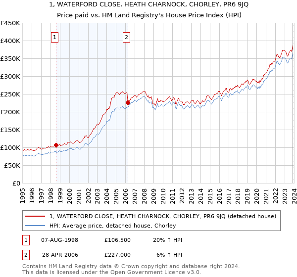 1, WATERFORD CLOSE, HEATH CHARNOCK, CHORLEY, PR6 9JQ: Price paid vs HM Land Registry's House Price Index