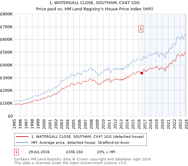 1, WATERGALL CLOSE, SOUTHAM, CV47 1GG: Price paid vs HM Land Registry's House Price Index