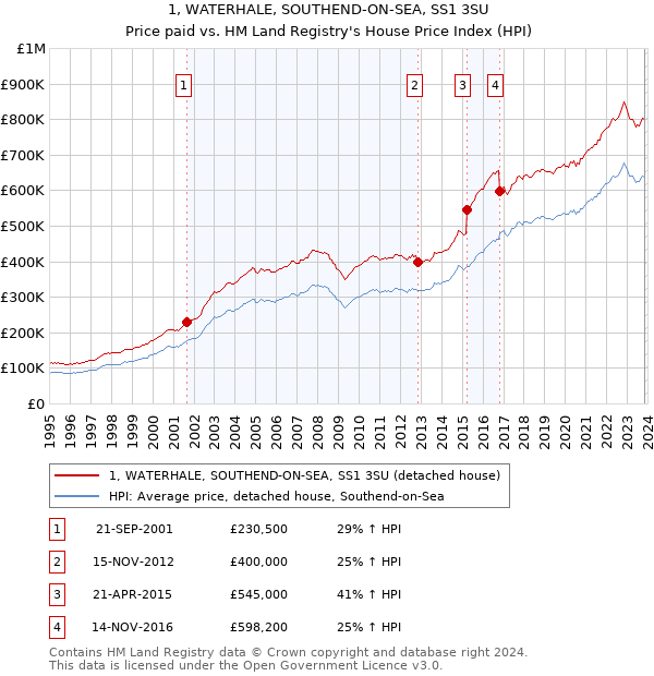 1, WATERHALE, SOUTHEND-ON-SEA, SS1 3SU: Price paid vs HM Land Registry's House Price Index