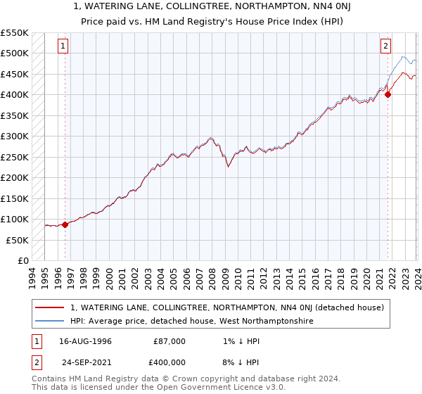 1, WATERING LANE, COLLINGTREE, NORTHAMPTON, NN4 0NJ: Price paid vs HM Land Registry's House Price Index