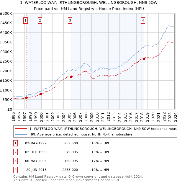 1, WATERLOO WAY, IRTHLINGBOROUGH, WELLINGBOROUGH, NN9 5QW: Price paid vs HM Land Registry's House Price Index