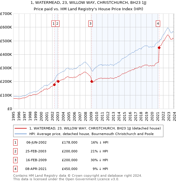 1, WATERMEAD, 23, WILLOW WAY, CHRISTCHURCH, BH23 1JJ: Price paid vs HM Land Registry's House Price Index
