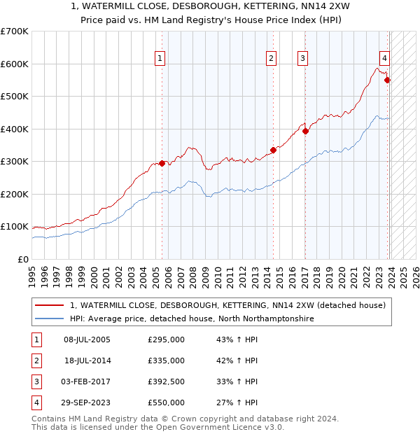 1, WATERMILL CLOSE, DESBOROUGH, KETTERING, NN14 2XW: Price paid vs HM Land Registry's House Price Index
