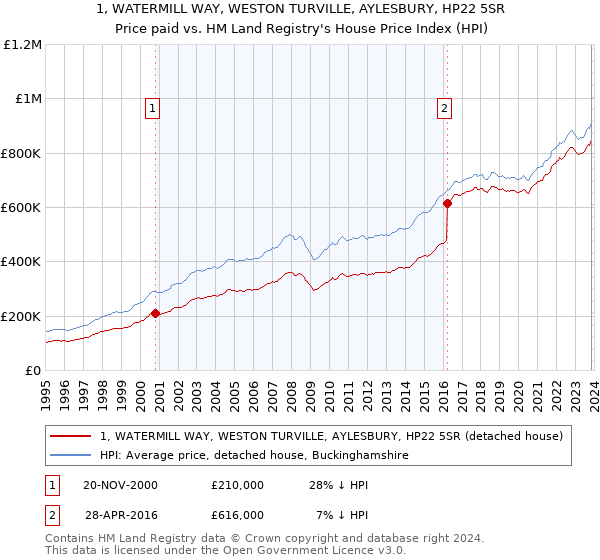1, WATERMILL WAY, WESTON TURVILLE, AYLESBURY, HP22 5SR: Price paid vs HM Land Registry's House Price Index