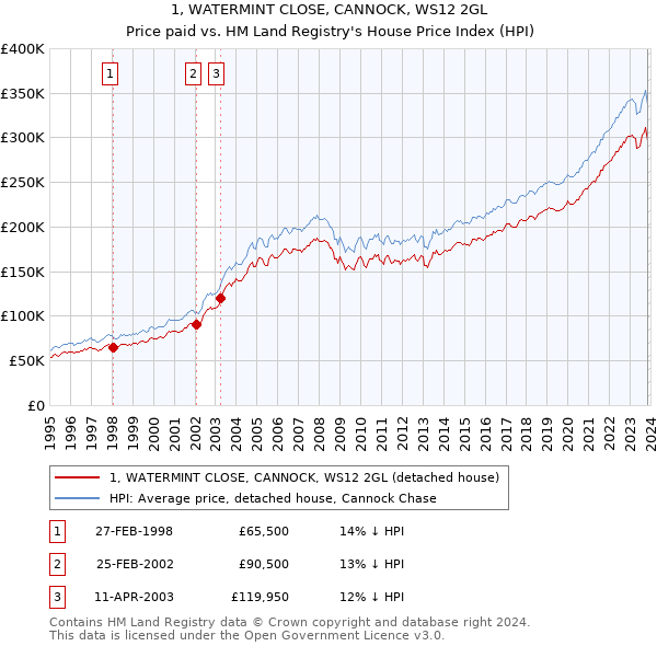 1, WATERMINT CLOSE, CANNOCK, WS12 2GL: Price paid vs HM Land Registry's House Price Index