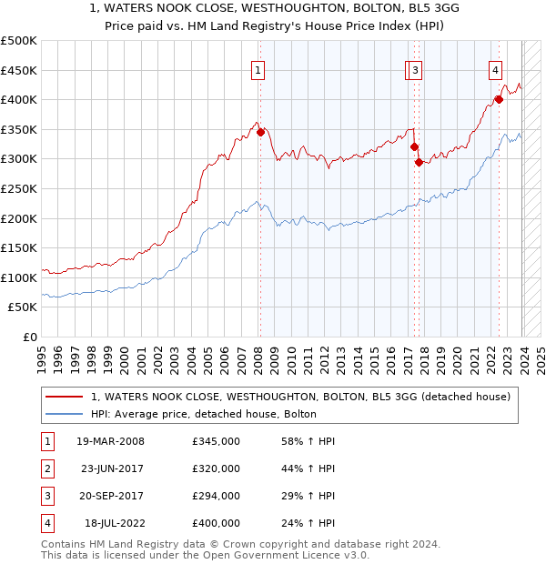 1, WATERS NOOK CLOSE, WESTHOUGHTON, BOLTON, BL5 3GG: Price paid vs HM Land Registry's House Price Index