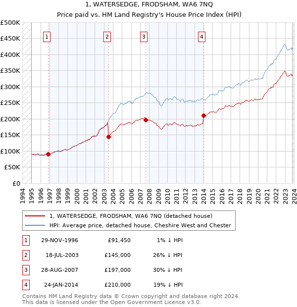 1, WATERSEDGE, FRODSHAM, WA6 7NQ: Price paid vs HM Land Registry's House Price Index