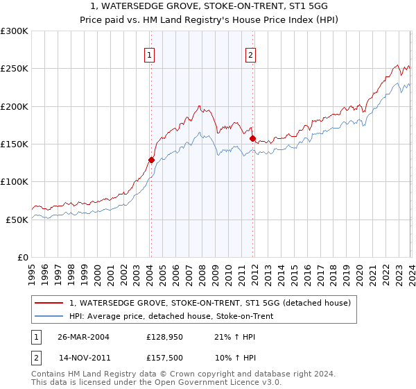 1, WATERSEDGE GROVE, STOKE-ON-TRENT, ST1 5GG: Price paid vs HM Land Registry's House Price Index