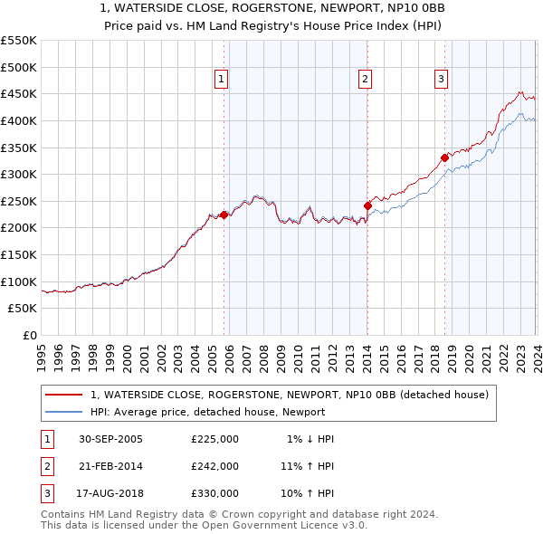 1, WATERSIDE CLOSE, ROGERSTONE, NEWPORT, NP10 0BB: Price paid vs HM Land Registry's House Price Index