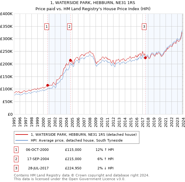 1, WATERSIDE PARK, HEBBURN, NE31 1RS: Price paid vs HM Land Registry's House Price Index