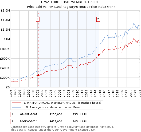 1, WATFORD ROAD, WEMBLEY, HA0 3ET: Price paid vs HM Land Registry's House Price Index
