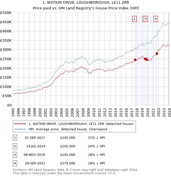 1, WATKIN DRIVE, LOUGHBOROUGH, LE11 2RR: Price paid vs HM Land Registry's House Price Index