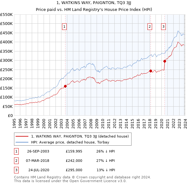 1, WATKINS WAY, PAIGNTON, TQ3 3JJ: Price paid vs HM Land Registry's House Price Index