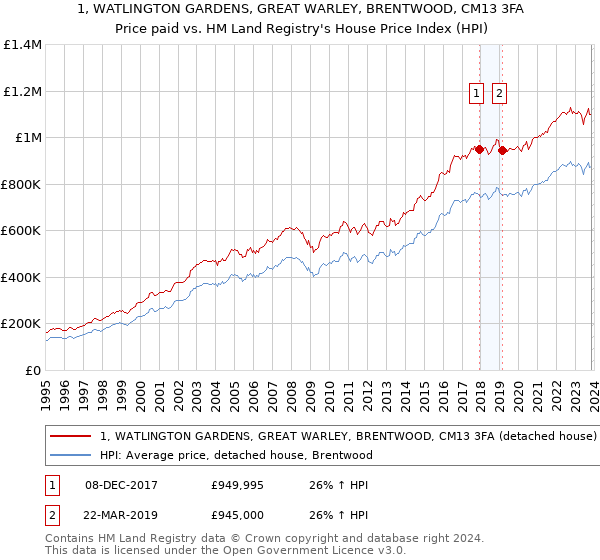1, WATLINGTON GARDENS, GREAT WARLEY, BRENTWOOD, CM13 3FA: Price paid vs HM Land Registry's House Price Index