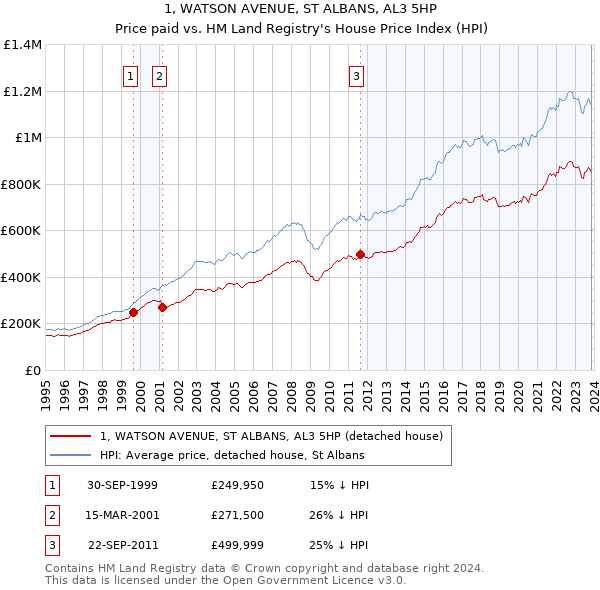 1, WATSON AVENUE, ST ALBANS, AL3 5HP: Price paid vs HM Land Registry's House Price Index