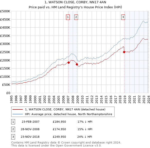 1, WATSON CLOSE, CORBY, NN17 4AN: Price paid vs HM Land Registry's House Price Index