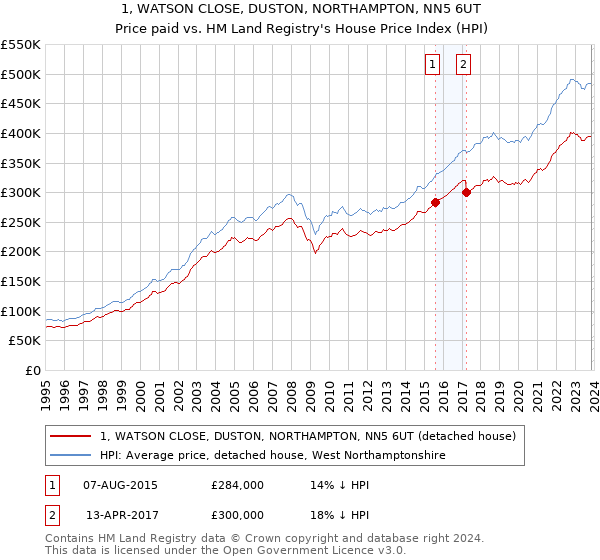 1, WATSON CLOSE, DUSTON, NORTHAMPTON, NN5 6UT: Price paid vs HM Land Registry's House Price Index
