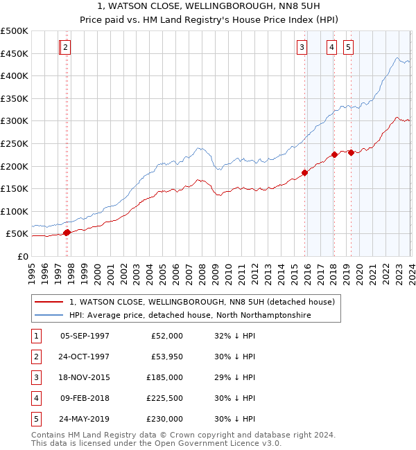 1, WATSON CLOSE, WELLINGBOROUGH, NN8 5UH: Price paid vs HM Land Registry's House Price Index