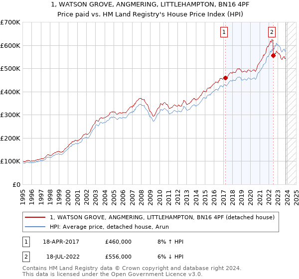 1, WATSON GROVE, ANGMERING, LITTLEHAMPTON, BN16 4PF: Price paid vs HM Land Registry's House Price Index