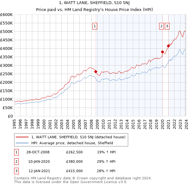 1, WATT LANE, SHEFFIELD, S10 5NJ: Price paid vs HM Land Registry's House Price Index