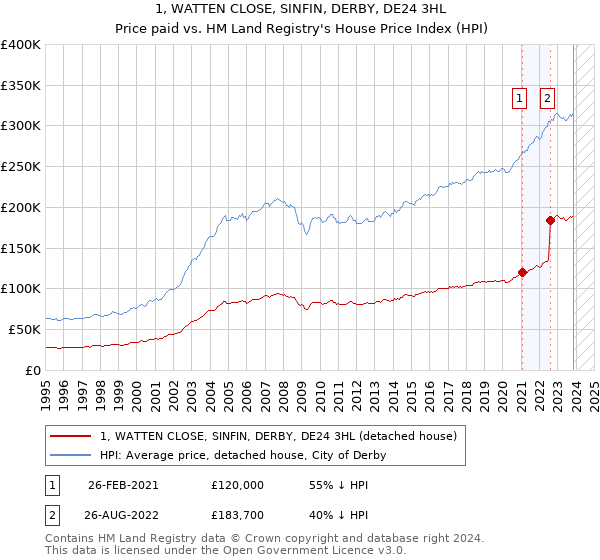 1, WATTEN CLOSE, SINFIN, DERBY, DE24 3HL: Price paid vs HM Land Registry's House Price Index