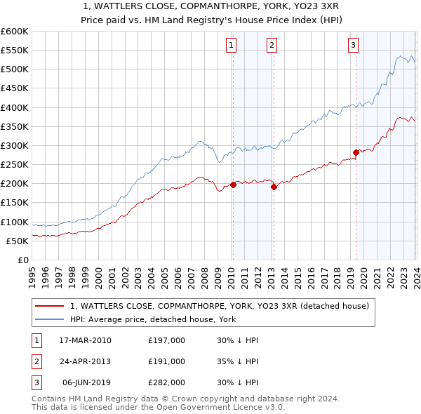 1, WATTLERS CLOSE, COPMANTHORPE, YORK, YO23 3XR: Price paid vs HM Land Registry's House Price Index