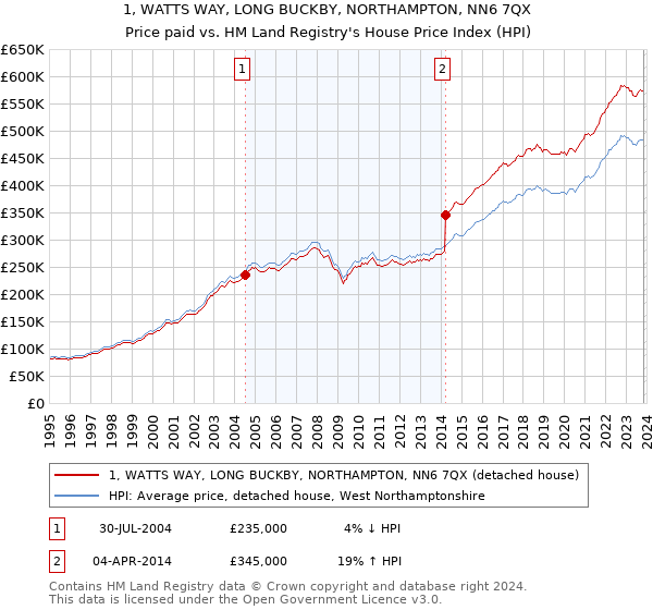 1, WATTS WAY, LONG BUCKBY, NORTHAMPTON, NN6 7QX: Price paid vs HM Land Registry's House Price Index