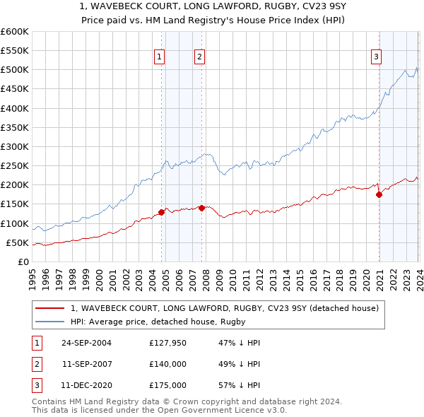 1, WAVEBECK COURT, LONG LAWFORD, RUGBY, CV23 9SY: Price paid vs HM Land Registry's House Price Index
