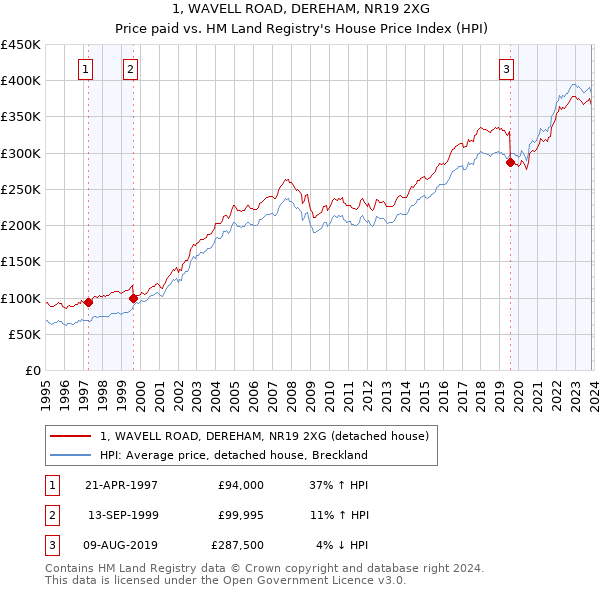 1, WAVELL ROAD, DEREHAM, NR19 2XG: Price paid vs HM Land Registry's House Price Index