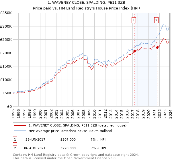 1, WAVENEY CLOSE, SPALDING, PE11 3ZB: Price paid vs HM Land Registry's House Price Index