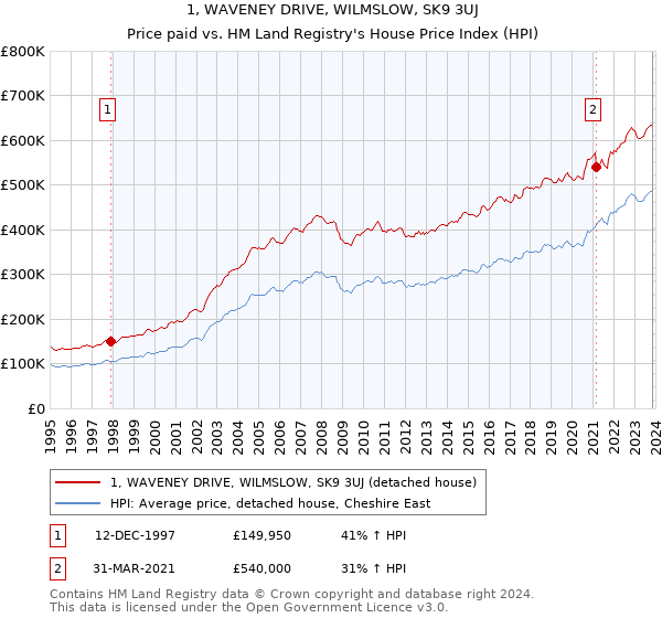 1, WAVENEY DRIVE, WILMSLOW, SK9 3UJ: Price paid vs HM Land Registry's House Price Index