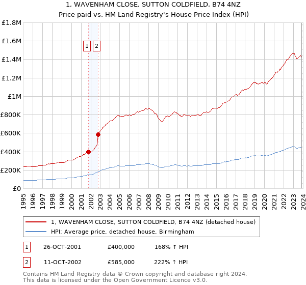 1, WAVENHAM CLOSE, SUTTON COLDFIELD, B74 4NZ: Price paid vs HM Land Registry's House Price Index
